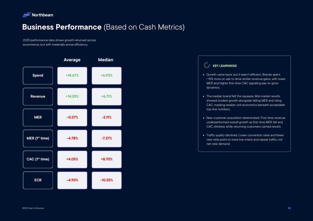 Ecommerce e Advertising nel 2025: dati, trend e strategie per scalare nel nuovo scenario digitale 5 Ecommerce e Advertising nel 2025: dati, trend e strategie per scalare nel nuovo scenario digitale 2025 Year In Review Whitepaper By Northbeam page 0004