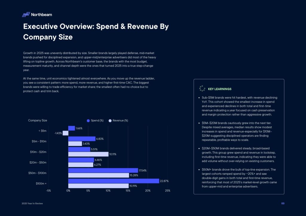 Ecommerce e Advertising nel 2025: dati, trend e strategie per scalare nel nuovo scenario digitale 6 Ecommerce e Advertising nel 2025: dati, trend e strategie per scalare nel nuovo scenario digitale 2025 Year In Review Whitepaper By Northbeam page 0005