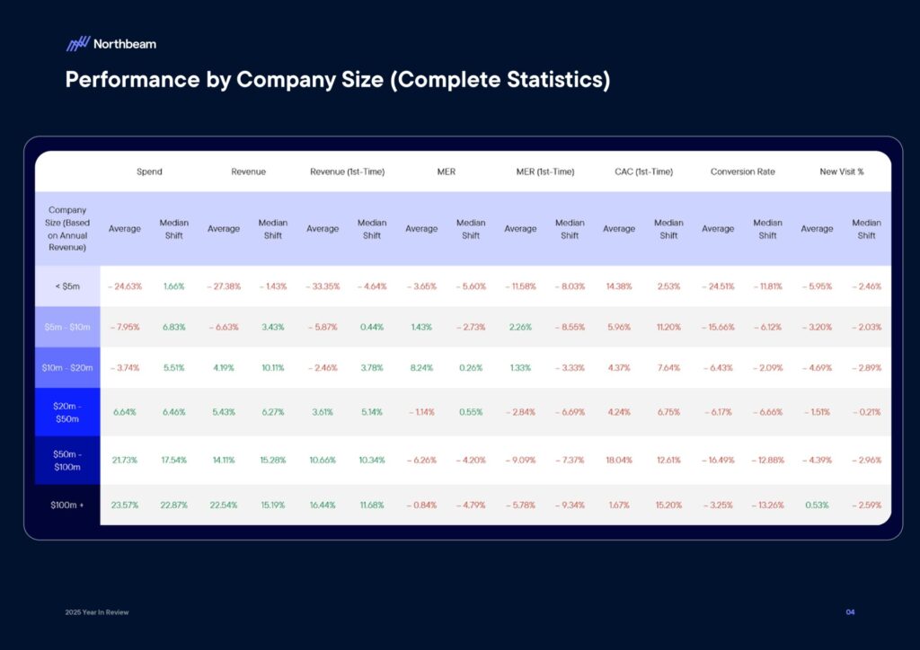 Ecommerce e Advertising nel 2025: dati, trend e strategie per scalare nel nuovo scenario digitale 7 Ecommerce e Advertising nel 2025: dati, trend e strategie per scalare nel nuovo scenario digitale 2025 Year In Review Whitepaper By Northbeam page 0006