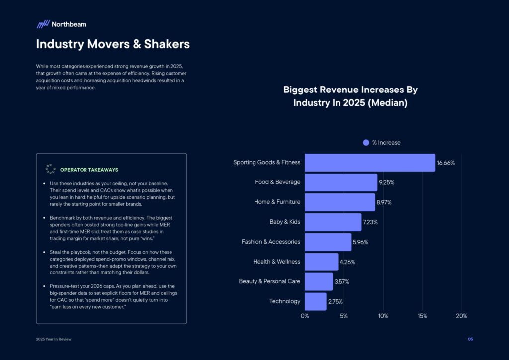 Ecommerce e Advertising nel 2025: dati, trend e strategie per scalare nel nuovo scenario digitale 8 Ecommerce e Advertising nel 2025: dati, trend e strategie per scalare nel nuovo scenario digitale 2025 Year In Review Whitepaper By Northbeam page 0007