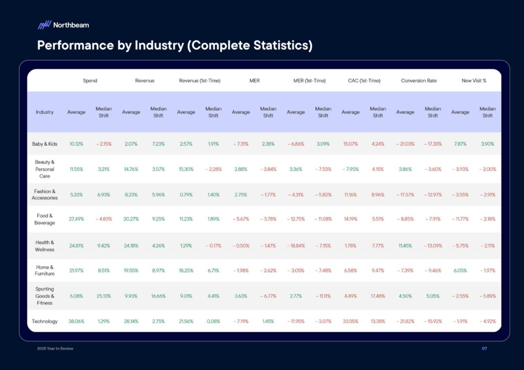 Ecommerce e Advertising nel 2025: dati, trend e strategie per scalare nel nuovo scenario digitale 10 Ecommerce e Advertising nel 2025: dati, trend e strategie per scalare nel nuovo scenario digitale 2025 Year In Review Whitepaper By Northbeam page 0009