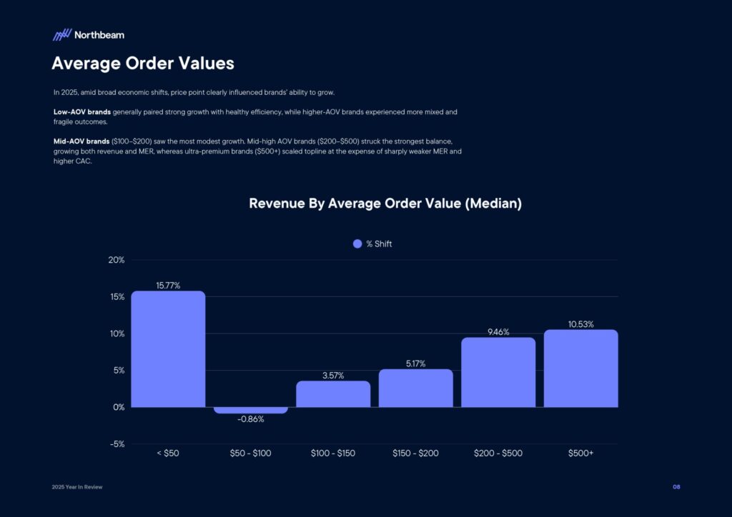 Ecommerce e Advertising nel 2025: dati, trend e strategie per scalare nel nuovo scenario digitale 11 Ecommerce e Advertising nel 2025: dati, trend e strategie per scalare nel nuovo scenario digitale 2025 Year In Review Whitepaper By Northbeam page 0010