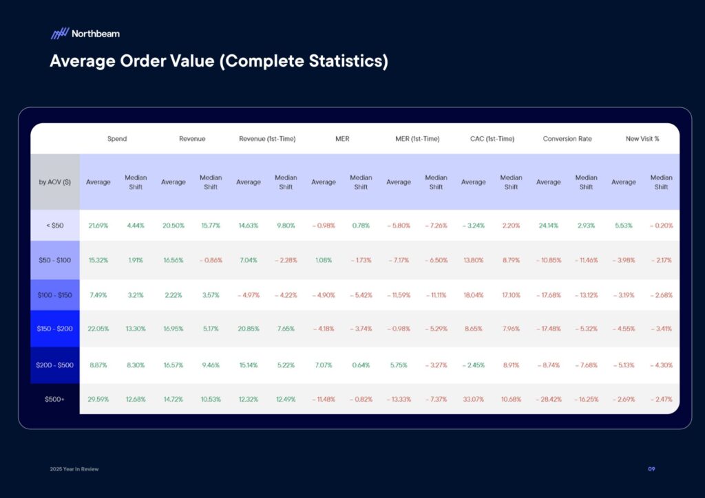 Ecommerce e Advertising nel 2025: dati, trend e strategie per scalare nel nuovo scenario digitale 12 Ecommerce e Advertising nel 2025: dati, trend e strategie per scalare nel nuovo scenario digitale 2025 Year In Review Whitepaper By Northbeam page 0011