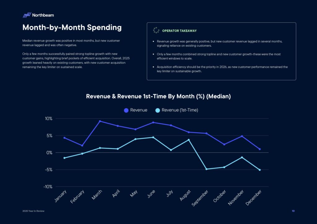 Ecommerce e Advertising nel 2025: dati, trend e strategie per scalare nel nuovo scenario digitale 13 Ecommerce e Advertising nel 2025: dati, trend e strategie per scalare nel nuovo scenario digitale 2025 Year In Review Whitepaper By Northbeam page 0012