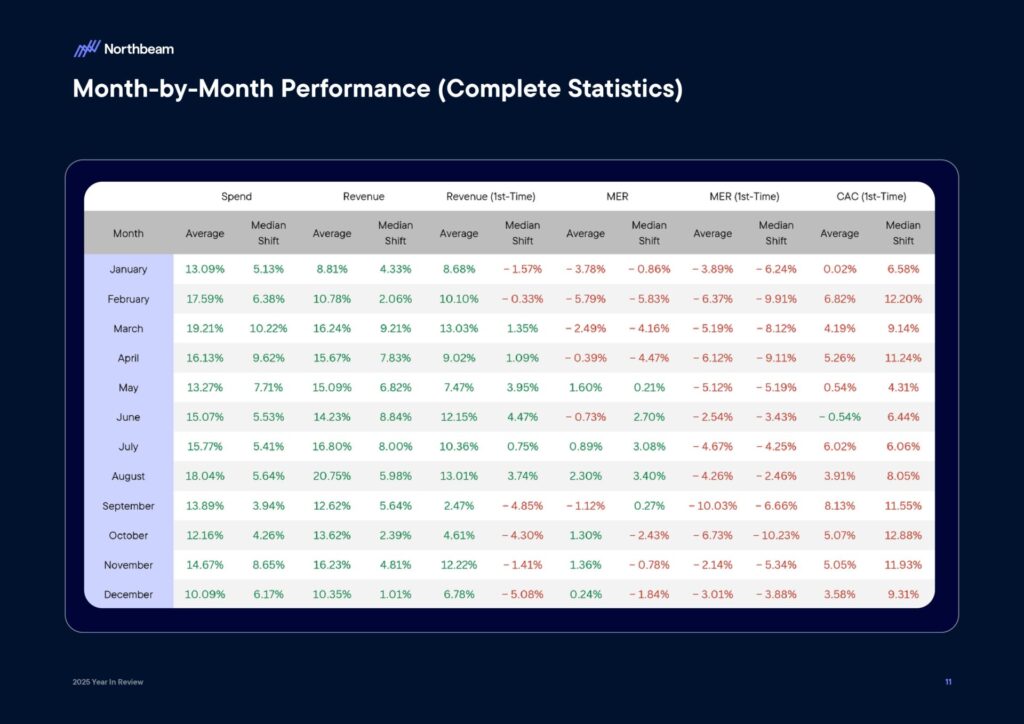 Ecommerce e Advertising nel 2025: dati, trend e strategie per scalare nel nuovo scenario digitale 14 Ecommerce e Advertising nel 2025: dati, trend e strategie per scalare nel nuovo scenario digitale 2025 Year In Review Whitepaper By Northbeam page 0013