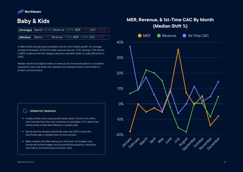 Ecommerce e Advertising nel 2025: dati, trend e strategie per scalare nel nuovo scenario digitale 16 Ecommerce e Advertising nel 2025: dati, trend e strategie per scalare nel nuovo scenario digitale 2025 Year In Review Whitepaper By Northbeam page 0015