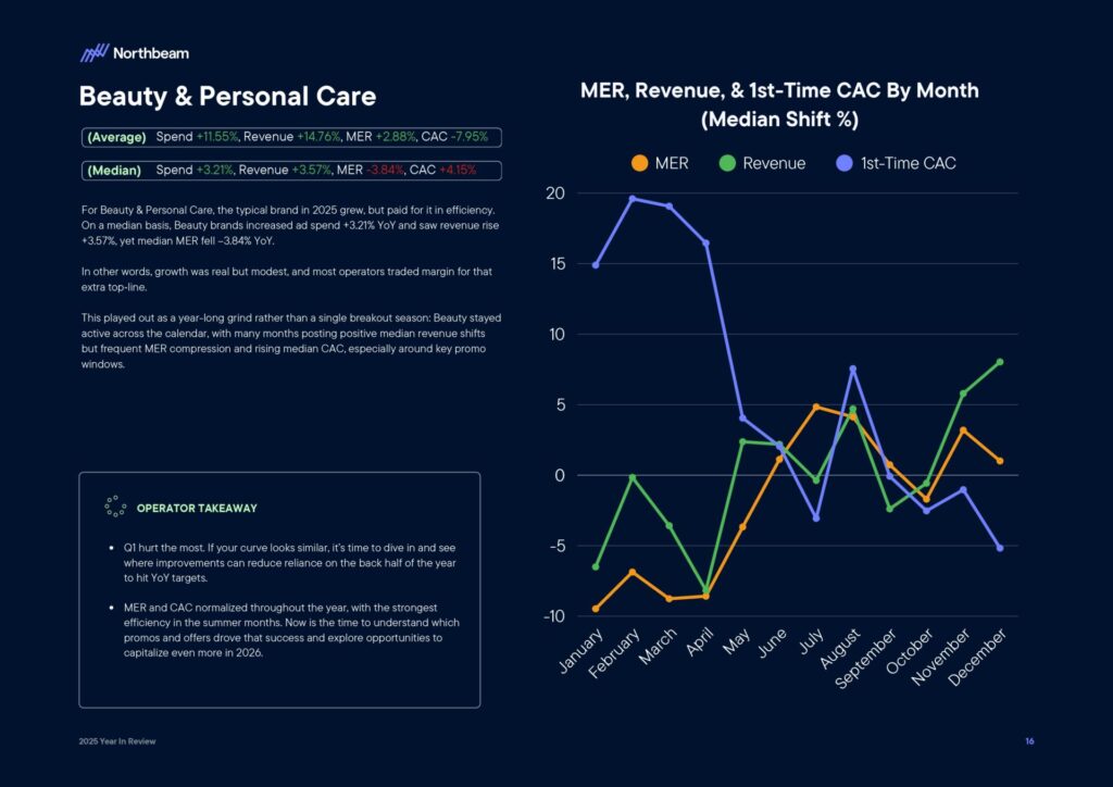 Ecommerce e Advertising nel 2025: dati, trend e strategie per scalare nel nuovo scenario digitale 19 Ecommerce e Advertising nel 2025: dati, trend e strategie per scalare nel nuovo scenario digitale 2025 Year In Review Whitepaper By Northbeam page 0018