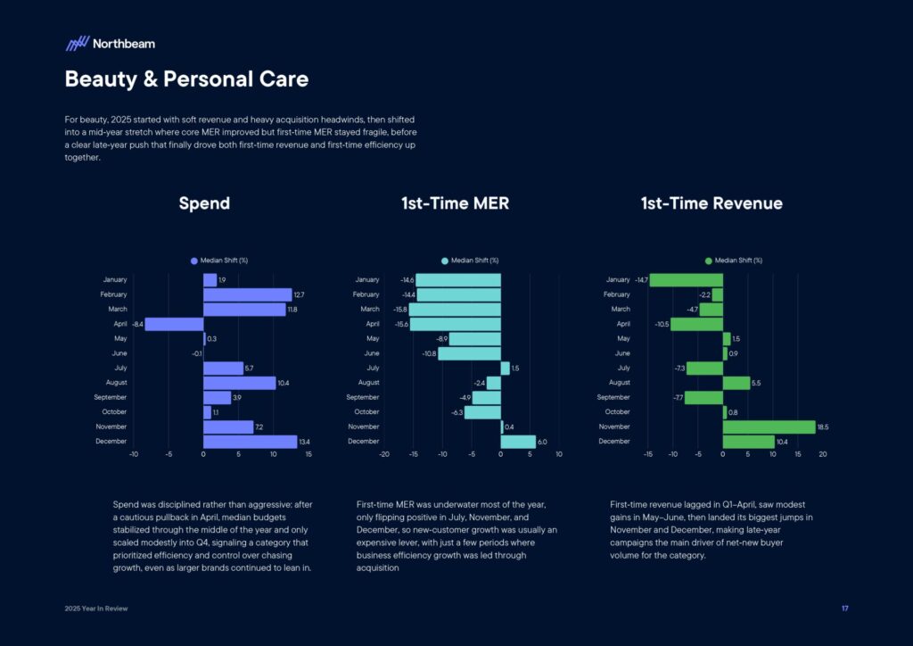Ecommerce e Advertising nel 2025: dati, trend e strategie per scalare nel nuovo scenario digitale 20 Ecommerce e Advertising nel 2025: dati, trend e strategie per scalare nel nuovo scenario digitale 2025 Year In Review Whitepaper By Northbeam page 0019
