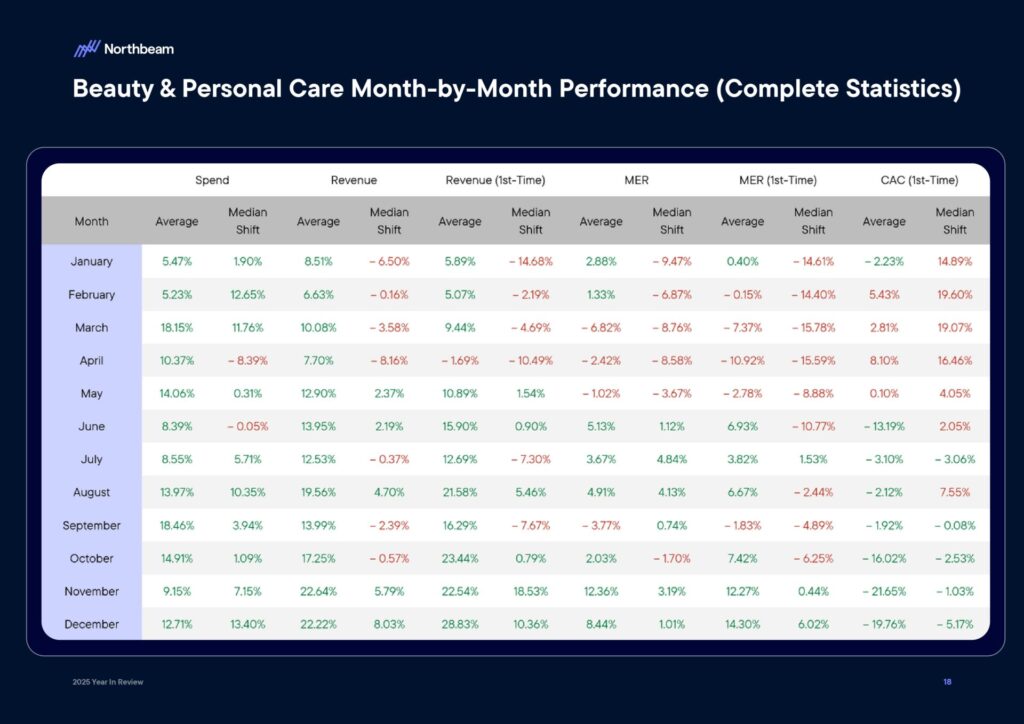 Ecommerce e Advertising nel 2025: dati, trend e strategie per scalare nel nuovo scenario digitale 21 Ecommerce e Advertising nel 2025: dati, trend e strategie per scalare nel nuovo scenario digitale 2025 Year In Review Whitepaper By Northbeam page 0020