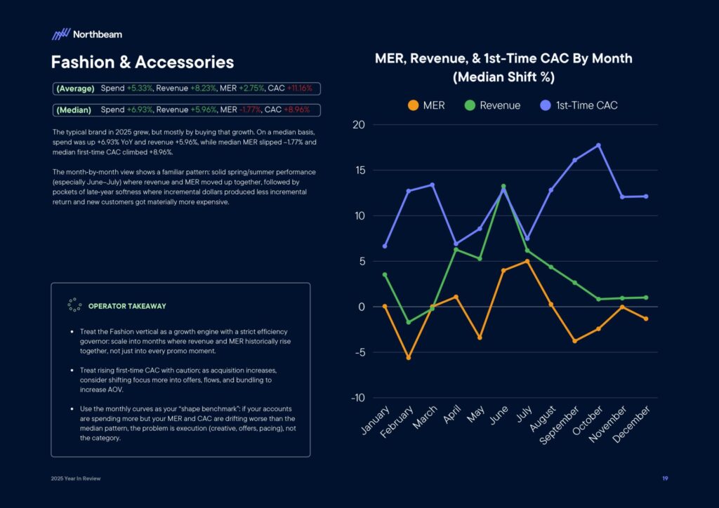 Ecommerce e Advertising nel 2025: dati, trend e strategie per scalare nel nuovo scenario digitale 22 Ecommerce e Advertising nel 2025: dati, trend e strategie per scalare nel nuovo scenario digitale 2025 Year In Review Whitepaper By Northbeam page 0021