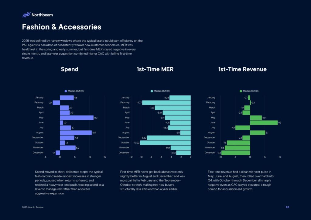 Ecommerce e Advertising nel 2025: dati, trend e strategie per scalare nel nuovo scenario digitale 23 Ecommerce e Advertising nel 2025: dati, trend e strategie per scalare nel nuovo scenario digitale 2025 Year In Review Whitepaper By Northbeam page 0022
