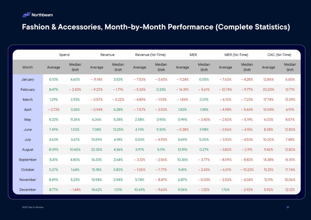 Ecommerce e Advertising nel 2025: dati, trend e strategie per scalare nel nuovo scenario digitale 24 Ecommerce e Advertising nel 2025: dati, trend e strategie per scalare nel nuovo scenario digitale 2025 Year In Review Whitepaper By Northbeam page 0023