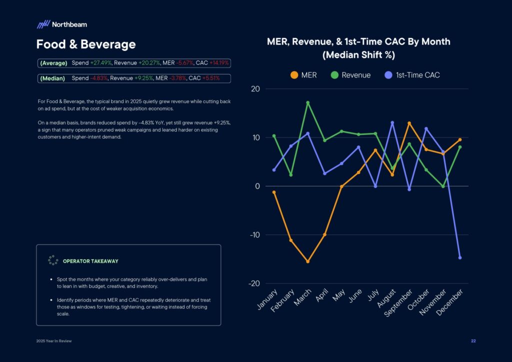 Ecommerce e Advertising nel 2025: dati, trend e strategie per scalare nel nuovo scenario digitale 25 Ecommerce e Advertising nel 2025: dati, trend e strategie per scalare nel nuovo scenario digitale 2025 Year In Review Whitepaper By Northbeam page 0024