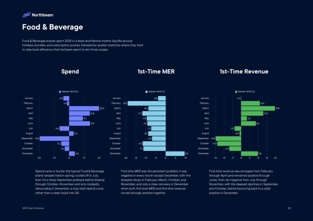 Ecommerce e Advertising nel 2025: dati, trend e strategie per scalare nel nuovo scenario digitale 26 Ecommerce e Advertising nel 2025: dati, trend e strategie per scalare nel nuovo scenario digitale 2025 Year In Review Whitepaper By Northbeam page 0025