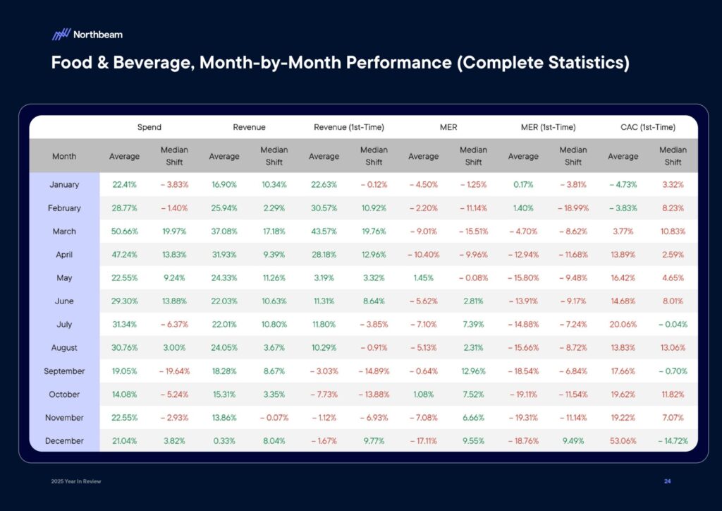 Ecommerce e Advertising nel 2025: dati, trend e strategie per scalare nel nuovo scenario digitale 27 Ecommerce e Advertising nel 2025: dati, trend e strategie per scalare nel nuovo scenario digitale 2025 Year In Review Whitepaper By Northbeam page 0026