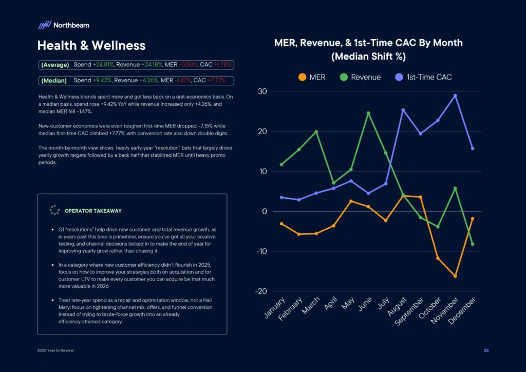 Ecommerce e Advertising nel 2025: dati, trend e strategie per scalare nel nuovo scenario digitale 28 Ecommerce e Advertising nel 2025: dati, trend e strategie per scalare nel nuovo scenario digitale 2025 Year In Review Whitepaper By Northbeam page 0027