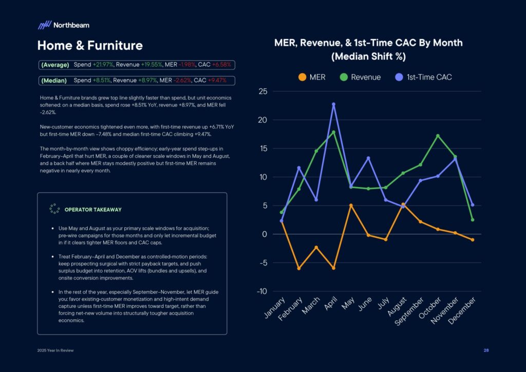 Ecommerce e Advertising nel 2025: dati, trend e strategie per scalare nel nuovo scenario digitale 31 Ecommerce e Advertising nel 2025: dati, trend e strategie per scalare nel nuovo scenario digitale 2025 Year In Review Whitepaper By Northbeam page 0030
