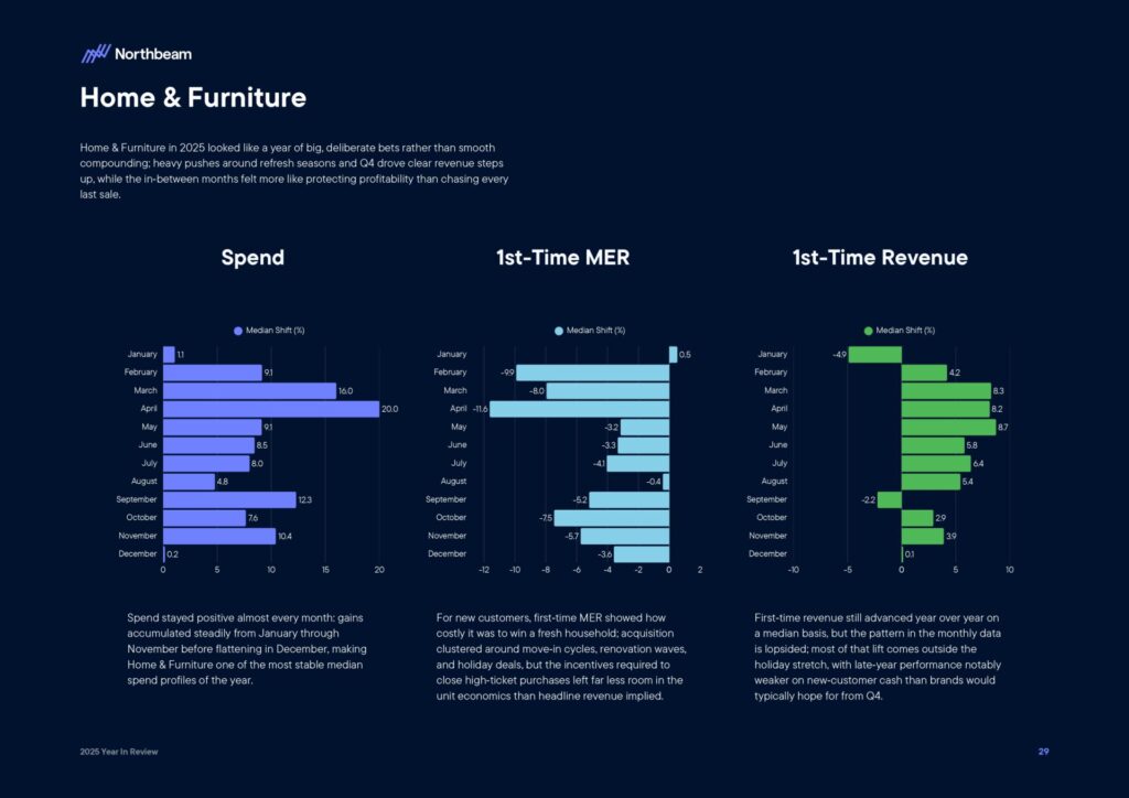 Ecommerce e Advertising nel 2025: dati, trend e strategie per scalare nel nuovo scenario digitale 32 Ecommerce e Advertising nel 2025: dati, trend e strategie per scalare nel nuovo scenario digitale 2025 Year In Review Whitepaper By Northbeam page 0031