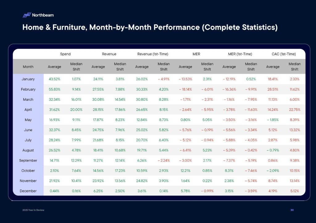 Ecommerce e Advertising nel 2025: dati, trend e strategie per scalare nel nuovo scenario digitale 33 Ecommerce e Advertising nel 2025: dati, trend e strategie per scalare nel nuovo scenario digitale 2025 Year In Review Whitepaper By Northbeam page 0032