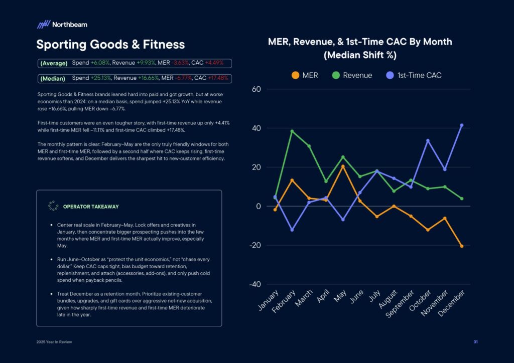 Ecommerce e Advertising nel 2025: dati, trend e strategie per scalare nel nuovo scenario digitale 34 Ecommerce e Advertising nel 2025: dati, trend e strategie per scalare nel nuovo scenario digitale 2025 Year In Review Whitepaper By Northbeam page 0033