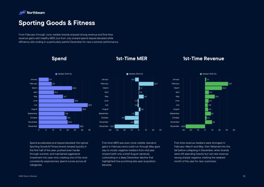 Ecommerce e Advertising nel 2025: dati, trend e strategie per scalare nel nuovo scenario digitale 35 Ecommerce e Advertising nel 2025: dati, trend e strategie per scalare nel nuovo scenario digitale 2025 Year In Review Whitepaper By Northbeam page 0034