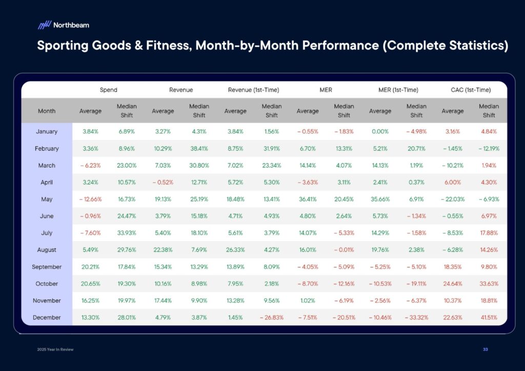 Ecommerce e Advertising nel 2025: dati, trend e strategie per scalare nel nuovo scenario digitale 36 Ecommerce e Advertising nel 2025: dati, trend e strategie per scalare nel nuovo scenario digitale 2025 Year In Review Whitepaper By Northbeam page 0035