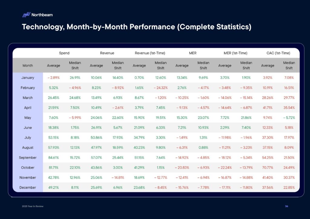 Ecommerce e Advertising nel 2025: dati, trend e strategie per scalare nel nuovo scenario digitale 39 Ecommerce e Advertising nel 2025: dati, trend e strategie per scalare nel nuovo scenario digitale 2025 Year In Review Whitepaper By Northbeam page 0038