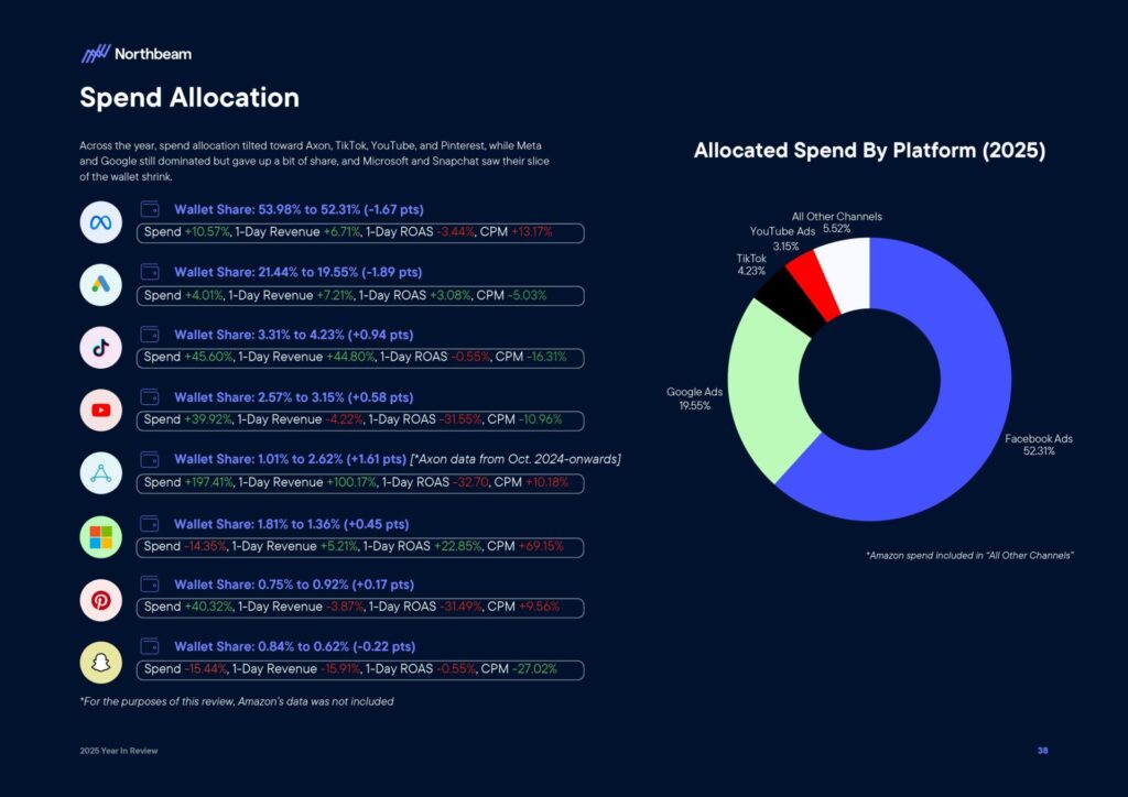 Ecommerce e Advertising nel 2025: dati, trend e strategie per scalare nel nuovo scenario digitale 41 Ecommerce e Advertising nel 2025: dati, trend e strategie per scalare nel nuovo scenario digitale 2025 Year In Review Whitepaper By Northbeam page 0040