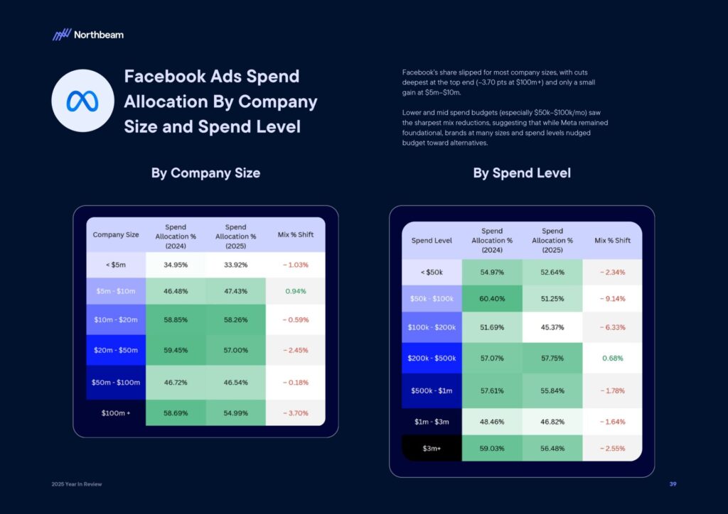Ecommerce e Advertising nel 2025: dati, trend e strategie per scalare nel nuovo scenario digitale 42 Ecommerce e Advertising nel 2025: dati, trend e strategie per scalare nel nuovo scenario digitale 2025 Year In Review Whitepaper By Northbeam page 0041