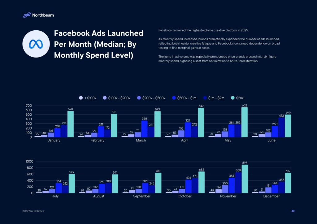 Ecommerce e Advertising nel 2025: dati, trend e strategie per scalare nel nuovo scenario digitale 43 Ecommerce e Advertising nel 2025: dati, trend e strategie per scalare nel nuovo scenario digitale 2025 Year In Review Whitepaper By Northbeam page 0042
