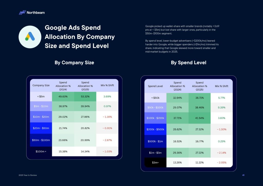 Ecommerce e Advertising nel 2025: dati, trend e strategie per scalare nel nuovo scenario digitale 44 Ecommerce e Advertising nel 2025: dati, trend e strategie per scalare nel nuovo scenario digitale 2025 Year In Review Whitepaper By Northbeam page 0043