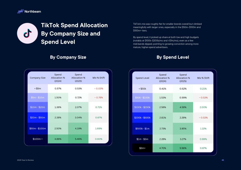 Ecommerce e Advertising nel 2025: dati, trend e strategie per scalare nel nuovo scenario digitale 45 Ecommerce e Advertising nel 2025: dati, trend e strategie per scalare nel nuovo scenario digitale 2025 Year In Review Whitepaper By Northbeam page 0044