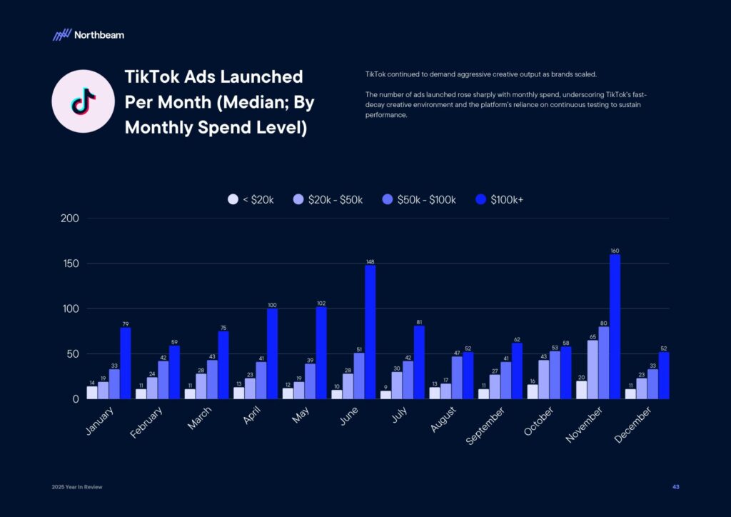 Ecommerce e Advertising nel 2025: dati, trend e strategie per scalare nel nuovo scenario digitale 46 Ecommerce e Advertising nel 2025: dati, trend e strategie per scalare nel nuovo scenario digitale 2025 Year In Review Whitepaper By Northbeam page 0045