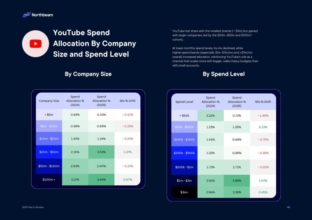 Ecommerce e Advertising nel 2025: dati, trend e strategie per scalare nel nuovo scenario digitale 47 Ecommerce e Advertising nel 2025: dati, trend e strategie per scalare nel nuovo scenario digitale 2025 Year In Review Whitepaper By Northbeam page 0046