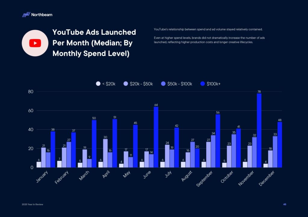 Ecommerce e Advertising nel 2025: dati, trend e strategie per scalare nel nuovo scenario digitale 48 Ecommerce e Advertising nel 2025: dati, trend e strategie per scalare nel nuovo scenario digitale 2025 Year In Review Whitepaper By Northbeam page 0047