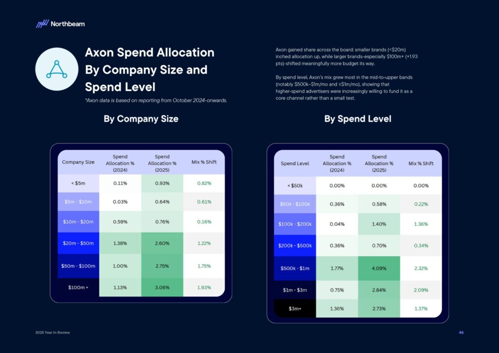 Ecommerce e Advertising nel 2025: dati, trend e strategie per scalare nel nuovo scenario digitale 49 Ecommerce e Advertising nel 2025: dati, trend e strategie per scalare nel nuovo scenario digitale 2025 Year In Review Whitepaper By Northbeam page 0048