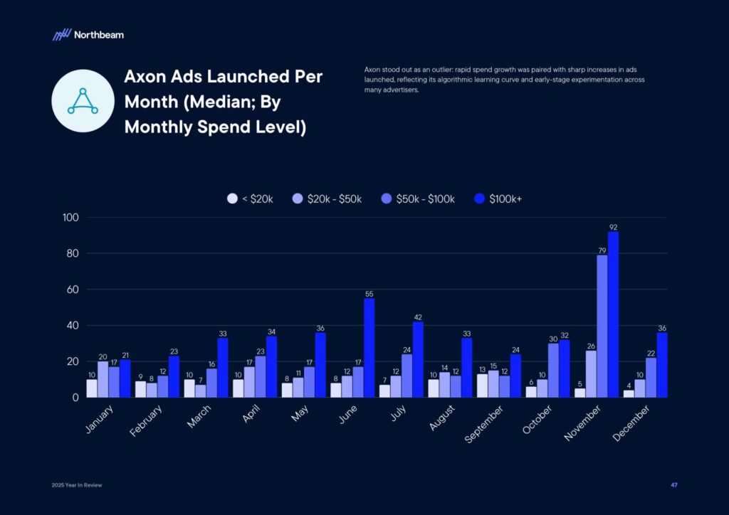 Ecommerce e Advertising nel 2025: dati, trend e strategie per scalare nel nuovo scenario digitale 50 Ecommerce e Advertising nel 2025: dati, trend e strategie per scalare nel nuovo scenario digitale 2025 Year In Review Whitepaper By Northbeam page 0049
