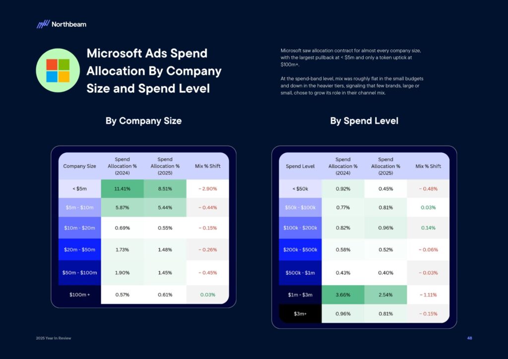 Ecommerce e Advertising nel 2025: dati, trend e strategie per scalare nel nuovo scenario digitale 51 Ecommerce e Advertising nel 2025: dati, trend e strategie per scalare nel nuovo scenario digitale 2025 Year In Review Whitepaper By Northbeam page 0050