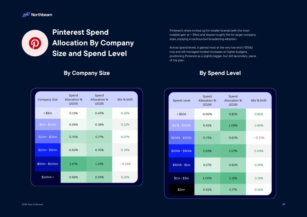 Ecommerce e Advertising nel 2025: dati, trend e strategie per scalare nel nuovo scenario digitale 52 Ecommerce e Advertising nel 2025: dati, trend e strategie per scalare nel nuovo scenario digitale 2025 Year In Review Whitepaper By Northbeam page 0051