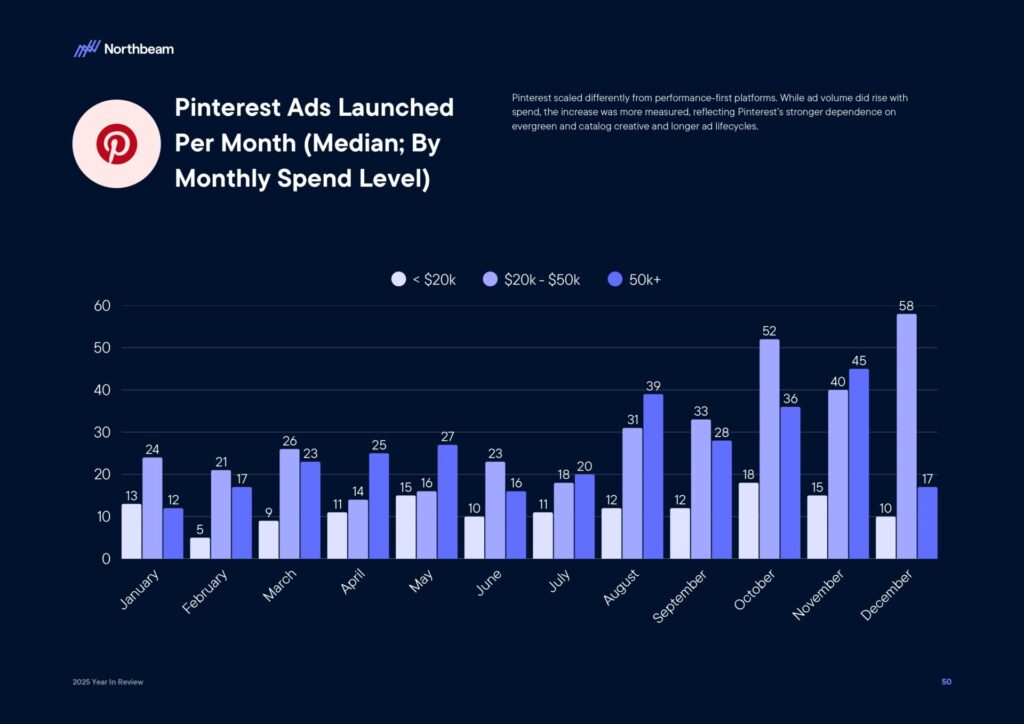 Ecommerce e Advertising nel 2025: dati, trend e strategie per scalare nel nuovo scenario digitale 53 Ecommerce e Advertising nel 2025: dati, trend e strategie per scalare nel nuovo scenario digitale 2025 Year In Review Whitepaper By Northbeam page 0052