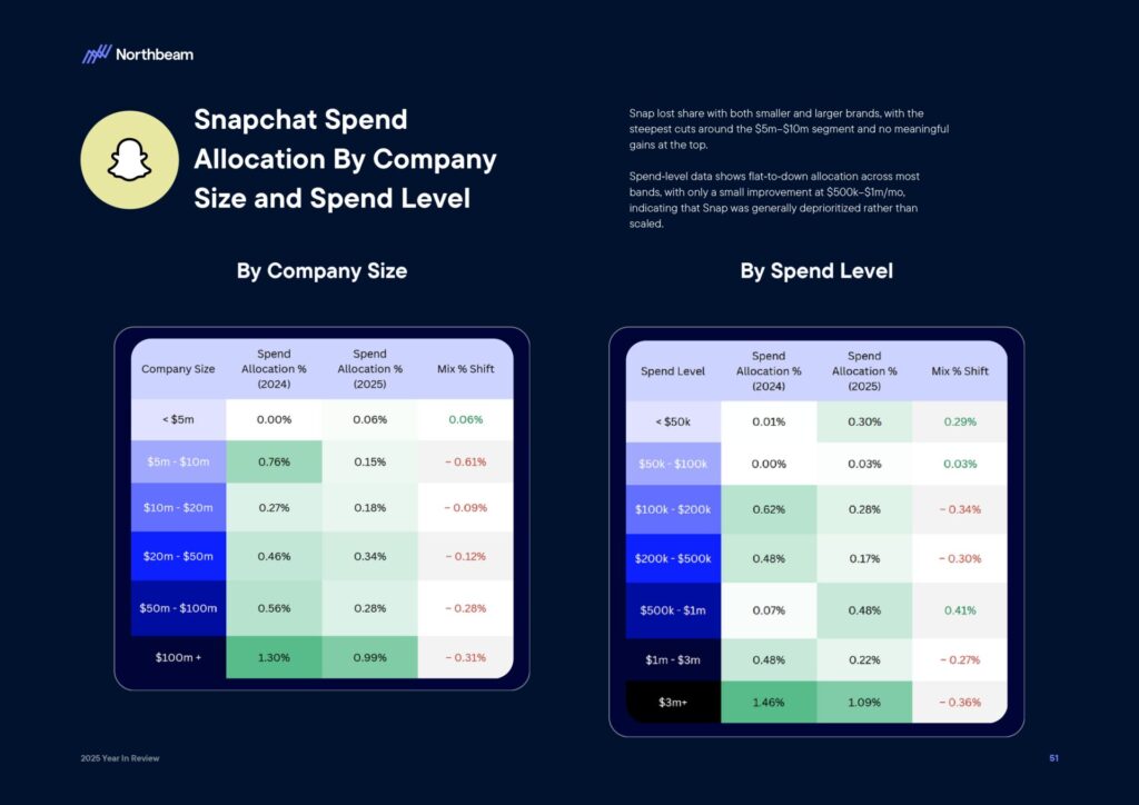 Ecommerce e Advertising nel 2025: dati, trend e strategie per scalare nel nuovo scenario digitale 54 Ecommerce e Advertising nel 2025: dati, trend e strategie per scalare nel nuovo scenario digitale 2025 Year In Review Whitepaper By Northbeam page 0053