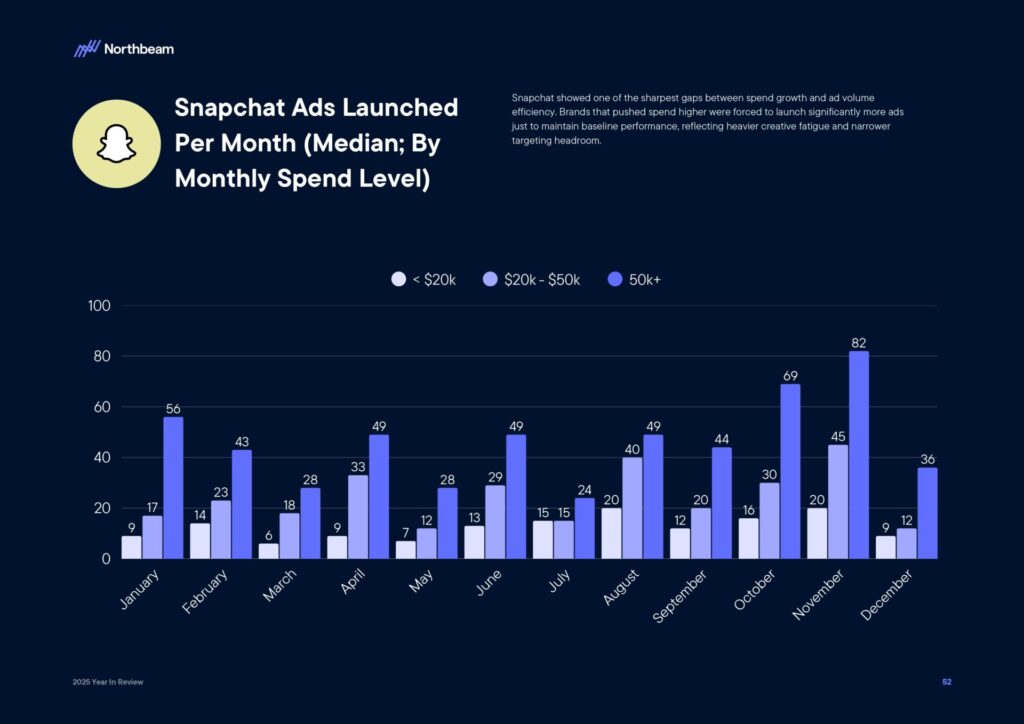 Ecommerce e Advertising nel 2025: dati, trend e strategie per scalare nel nuovo scenario digitale 55 Ecommerce e Advertising nel 2025: dati, trend e strategie per scalare nel nuovo scenario digitale 2025 Year In Review Whitepaper By Northbeam page 0054