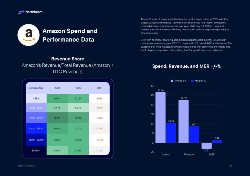 Ecommerce e Advertising nel 2025: dati, trend e strategie per scalare nel nuovo scenario digitale 56 Ecommerce e Advertising nel 2025: dati, trend e strategie per scalare nel nuovo scenario digitale 2025 Year In Review Whitepaper By Northbeam page 0055
