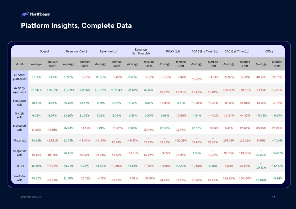 Ecommerce e Advertising nel 2025: dati, trend e strategie per scalare nel nuovo scenario digitale 57 Ecommerce e Advertising nel 2025: dati, trend e strategie per scalare nel nuovo scenario digitale 2025 Year In Review Whitepaper By Northbeam page 0056