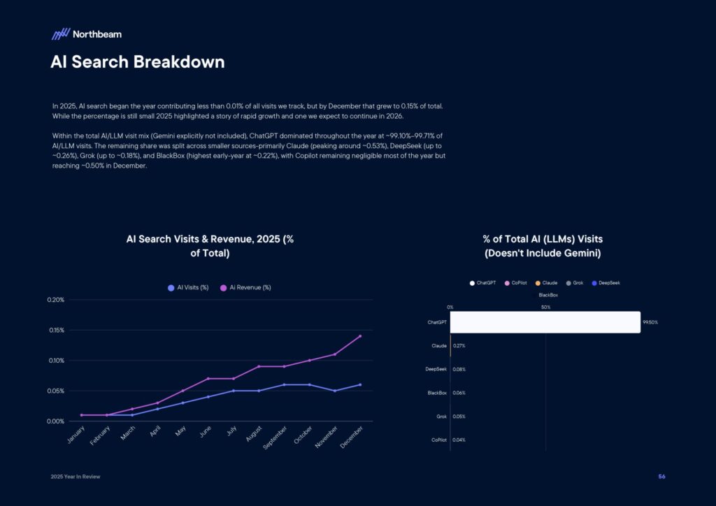 Ecommerce e Advertising nel 2025: dati, trend e strategie per scalare nel nuovo scenario digitale 59 Ecommerce e Advertising nel 2025: dati, trend e strategie per scalare nel nuovo scenario digitale 2025 Year In Review Whitepaper By Northbeam page 0058