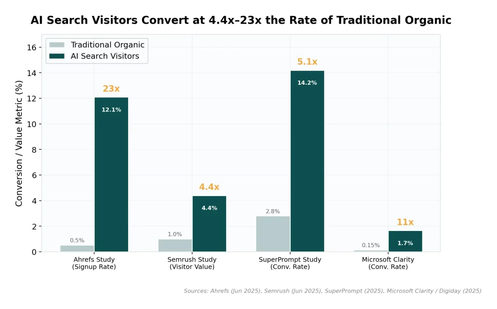 Conversion Premium: AI vs Traditional