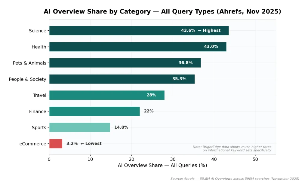 Industry AI Overview Penetration