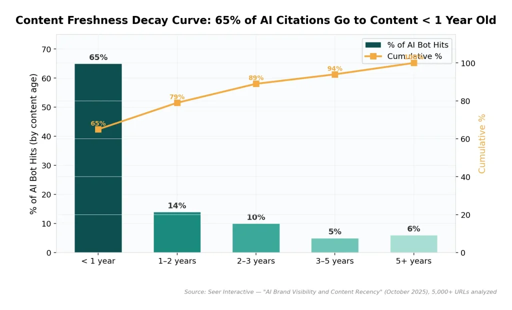 Content Freshness Decay Curve